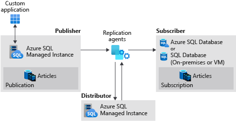 Diagram showing replication between a SQL managed instance publisher, SQL managed instance distributor, and SQL Server subscriber
