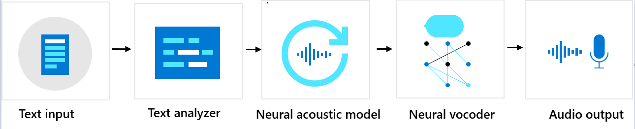 Flowchart that shows the components of custom voice.