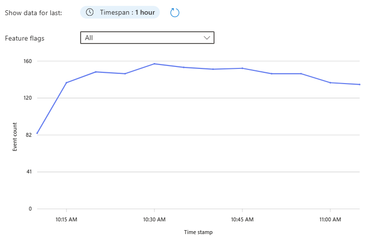 Screenshot of the Azure portal, viewing events in application insights blade of App Configuration resource.