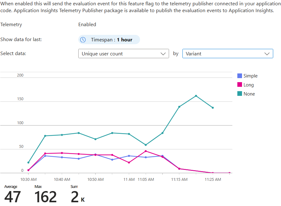 Screenshot of the Azure portal, view unique user count by variant in telemetry tab.
