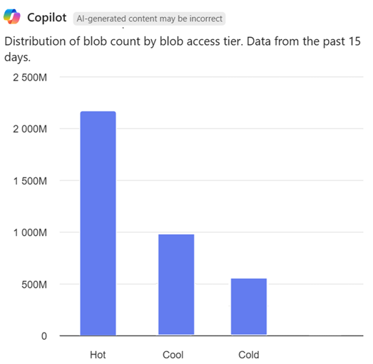 Screenshot of Azure Copilot showing a bar chart with blob counts per access tier.