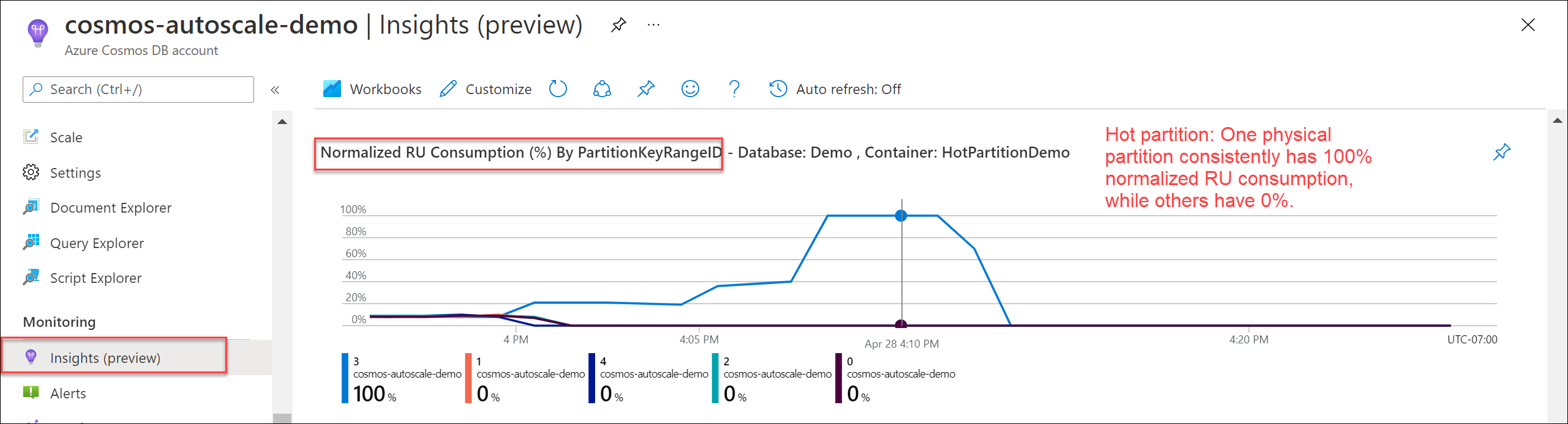 Screenshot that shows the Normalized RU Consumption by PartitionKeyRangeId chart with a hot partition.
