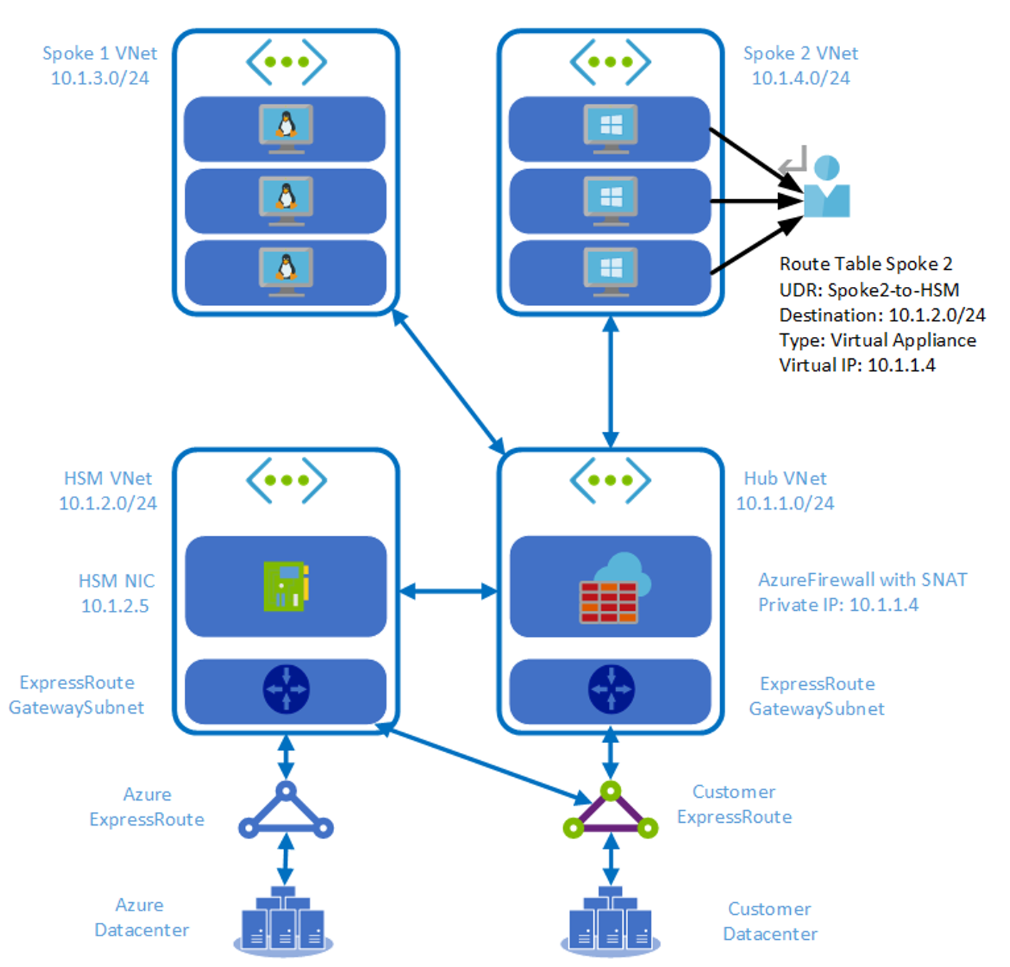 Diagram shows HSM with direct ExpressRoute connectivity