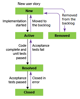 Conceptual image of User Story workflow states, Agile process.
