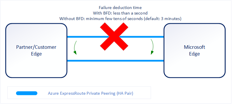 BFD expedites link failure deduction time 1