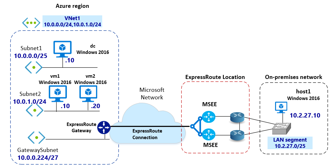 network Diagram IPsec transport mode through ExpressRoute 1