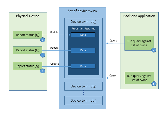 Diagram that shows the device management reporting progress and status pattern.