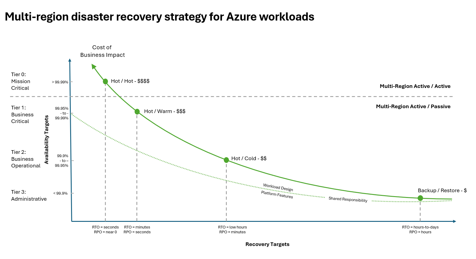 Diagram that shows the disaster recovery criticality tiers.