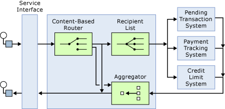 Service_Oriented_Solution_Patterns Service-Oriented Solution Patterns