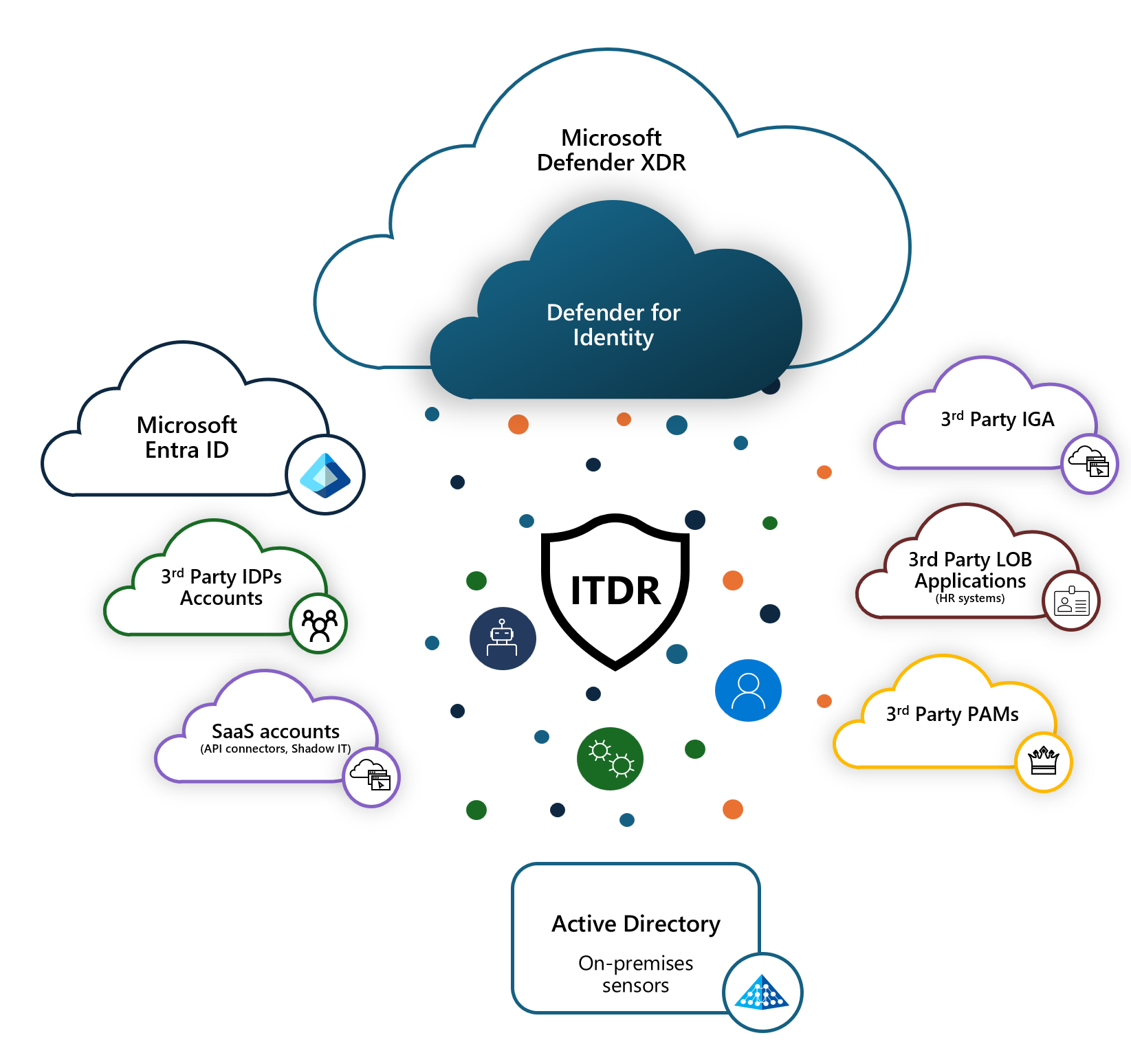 Diagram of the Defender for Identity architecture.