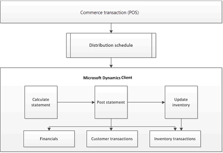 Statement posting process.