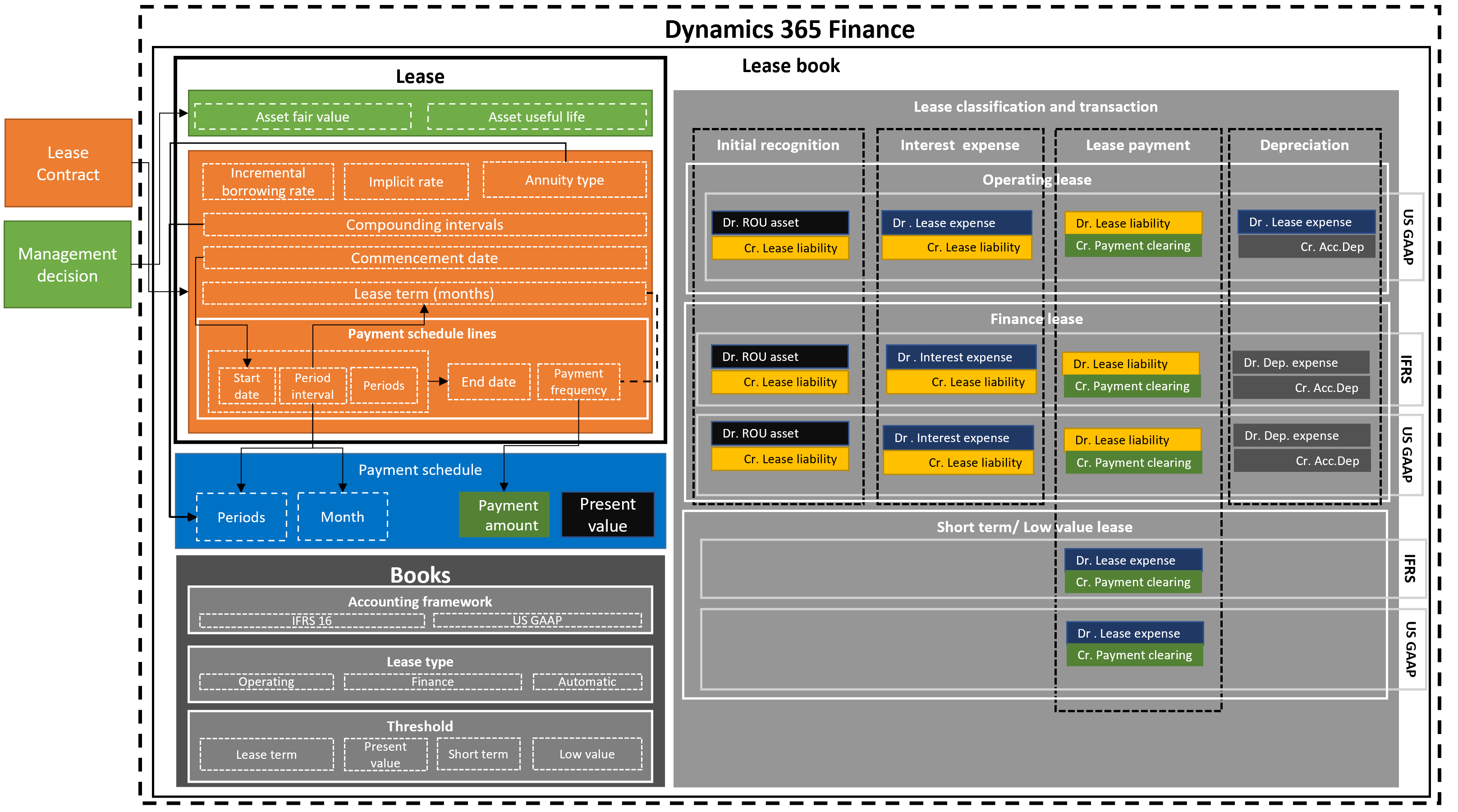 Leasing, lease book, and payment schedule.