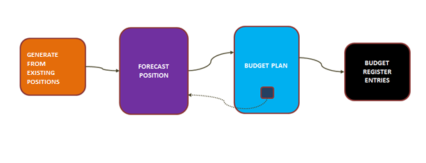 Components of position forecasting.