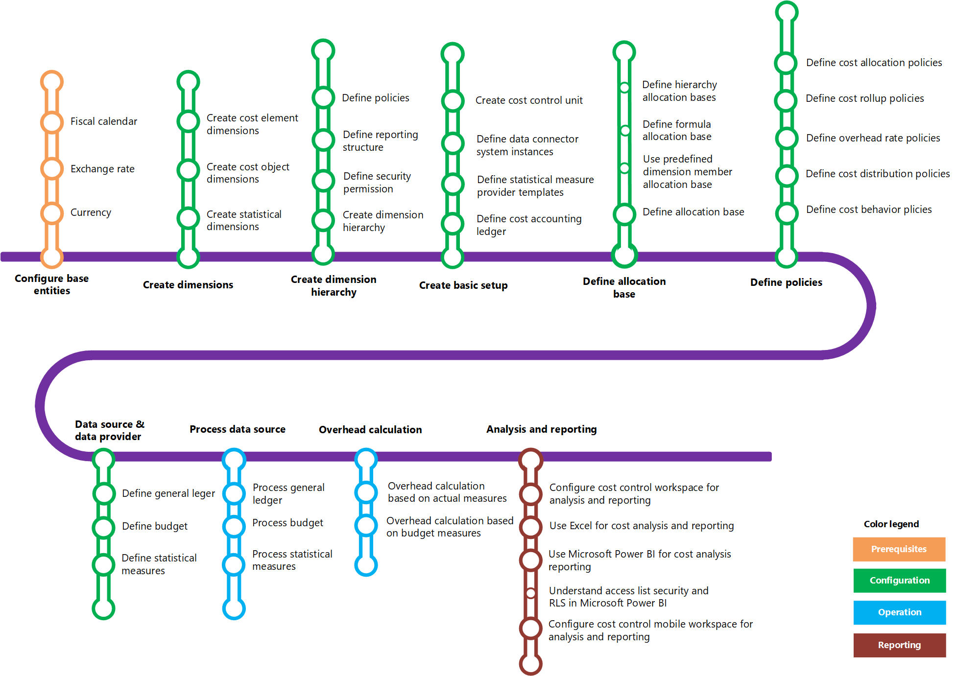 Learning map for cost accounting.