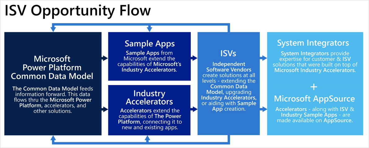 ISV opportunity view ISV opportunity view.