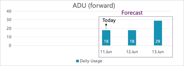 Average daily usage (forward) chart Average daily usage (forward) chart.
