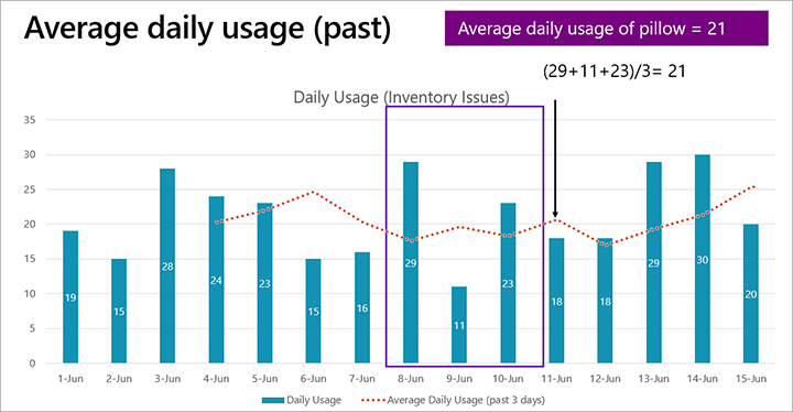 Average daily usage (past) chart Average daily usage (past) chart.
