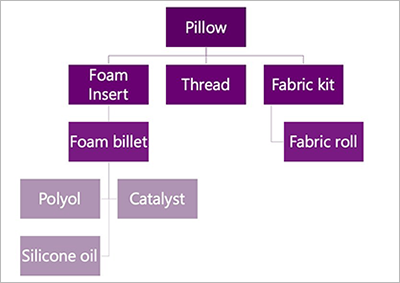 Example multilevel bill of materials (BOM) for a pillow product.