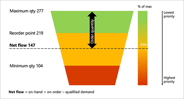 Example of a net flow calculation chart Example of a net flow calculation chart.