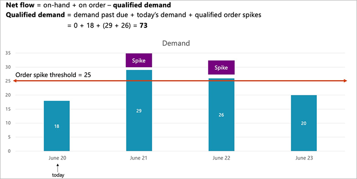 Example of a qualified demand calculation chart Example of a qualified demand calculation chart.