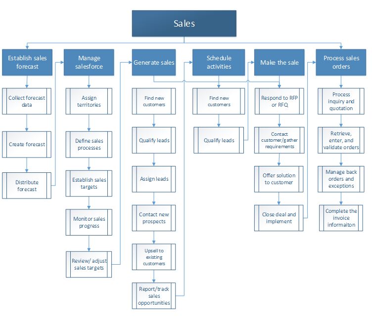 Business process for sales.