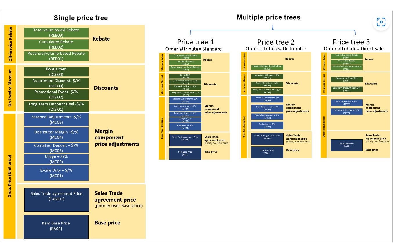 Price tree setup elements Diagram of the price tree elements for a system that uses a single price structure and a system that uses multiple price structures.