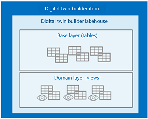Diagram showing the base layer and domain layer.
