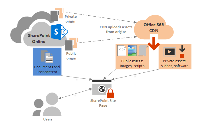 Microsoft 365 CDN conceptual diagram Microsoft 365 CDN conceptual diagram.