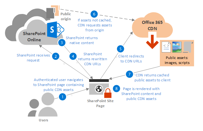 Workflow: Retrieving Office 365 CDN assets from a public origin Workflow diagram: Retrieving Office 365 CDN assets from a public origin.