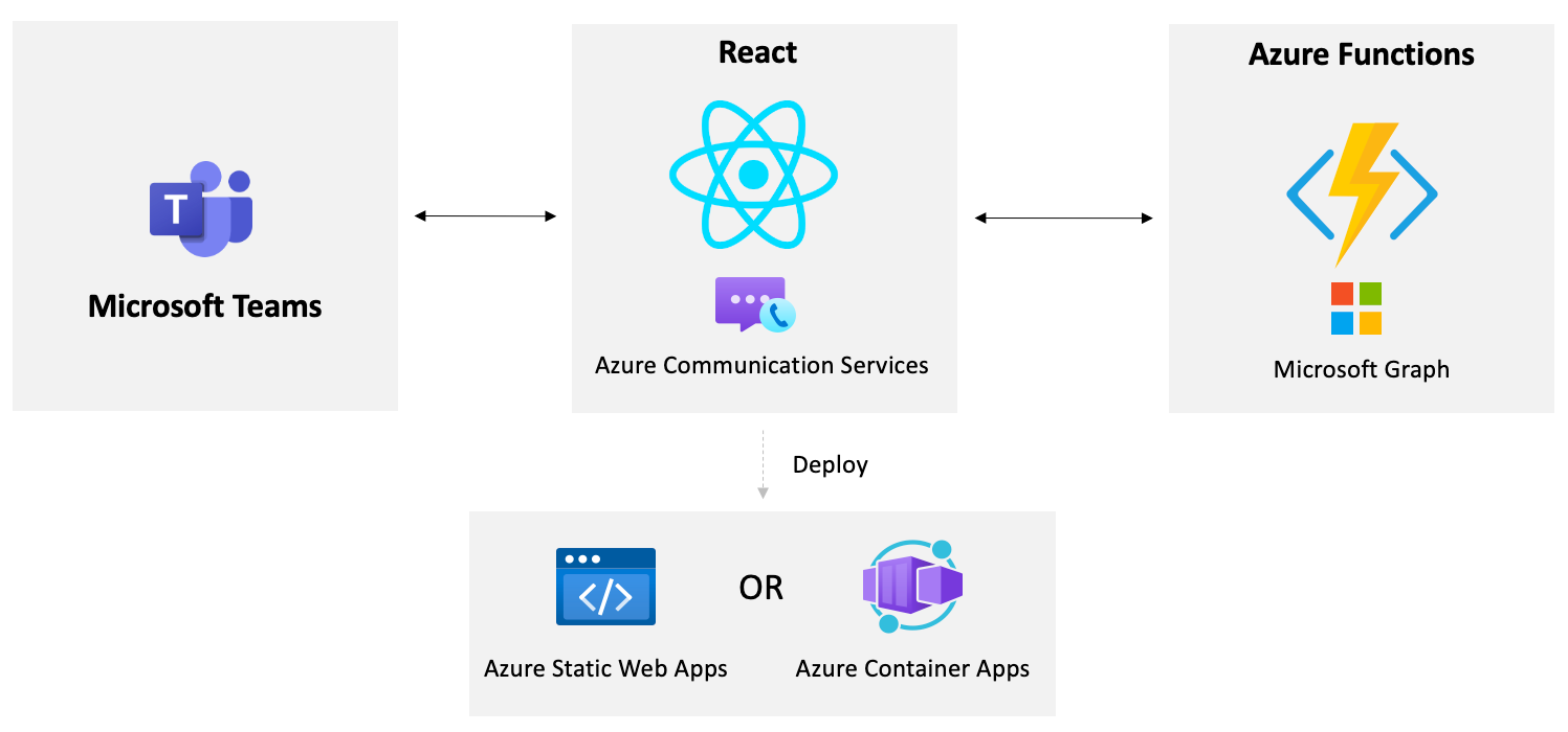 Scenario Architecture ACS Audio/Video Solution