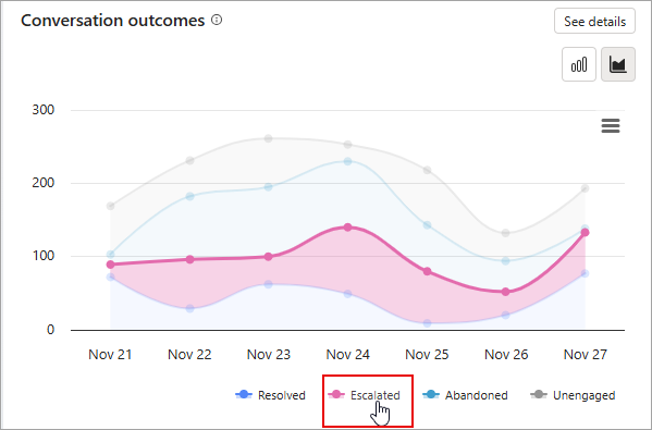 Screenshot of the Conversation outcome stacked area chart highlighting one outcome.