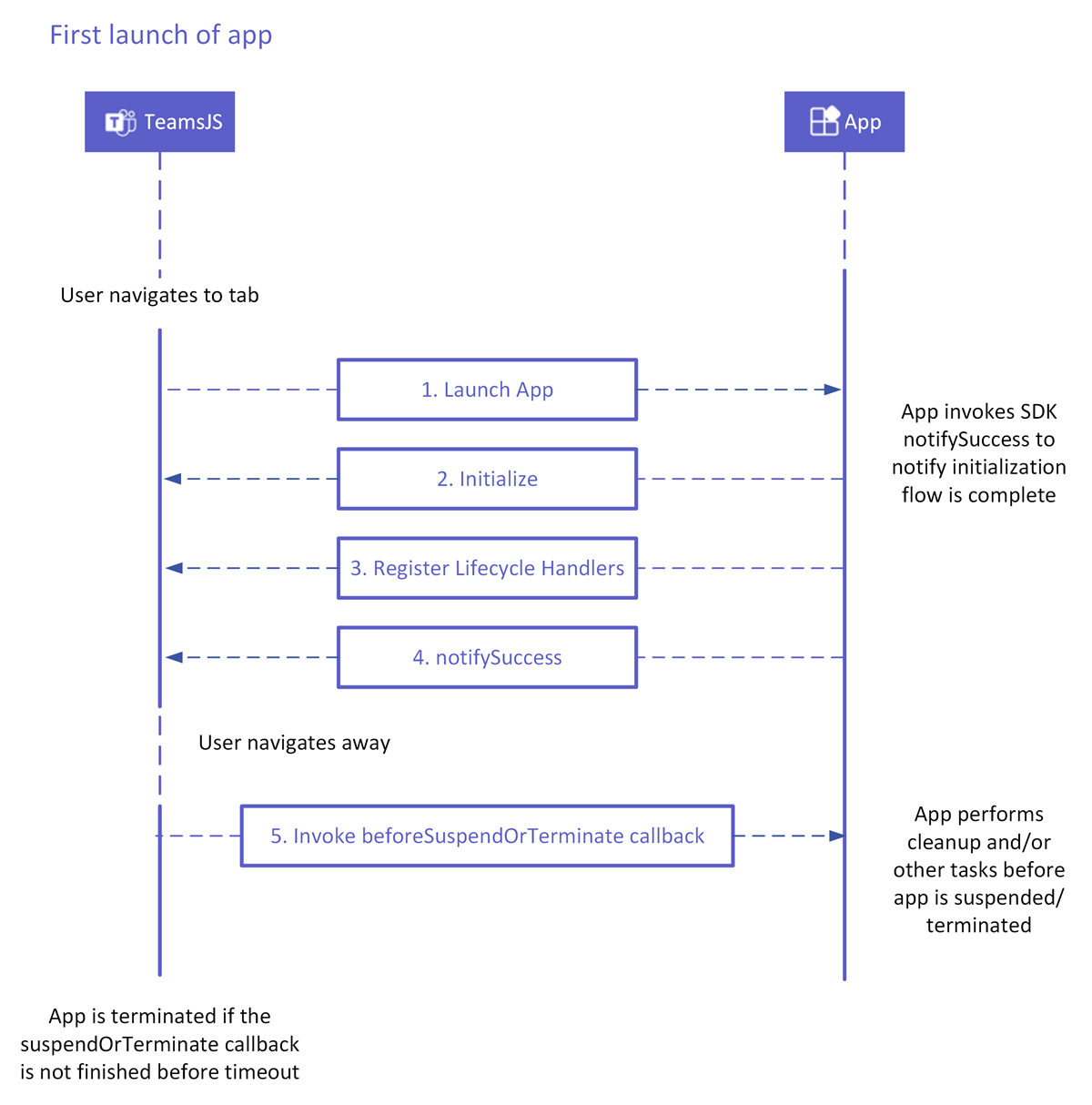 Screenshot shows the flow of the first launch of the app in meeting side panel.