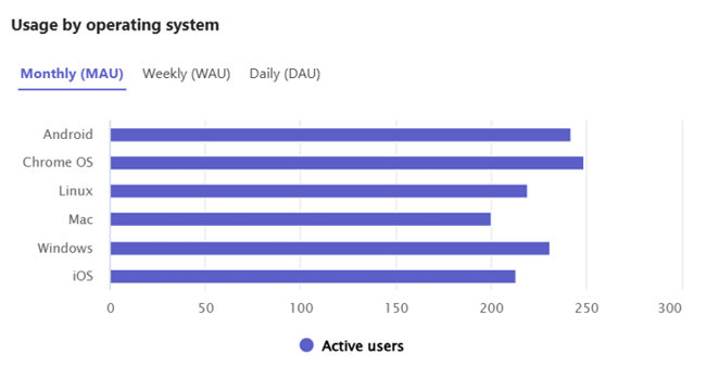 Screenshot shows app and agent usage in different OS of your published app in Developer Portal.