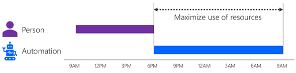 Diagram showing a person performing a process from 9 AM to 6 PM, and automation performing a related process from 6 PM to 9 AM Diagram showing a person performing a process from 9 AM to 6 PM, and automation performing a related process from 6 PM to 9 AM.