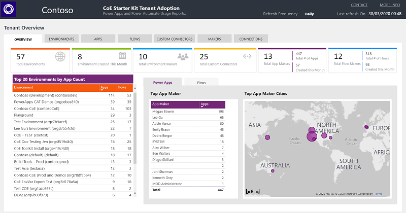 Screenshot of the CoE Power BI dashboard.