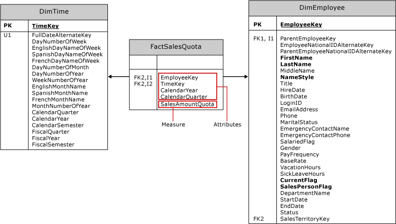 FactSalesQuota table with two dimension tables FactSalesQuota table with two dimension tables