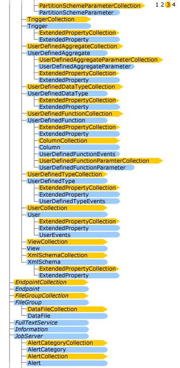 Object model, tree view showing the hierarchy Object model, tree view showing the hierarchy