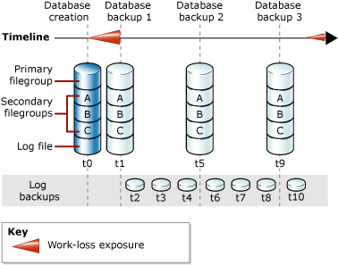 Series of full database backups and log backups Series of full database backups and log backups
