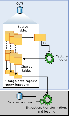Change data capture data flow Change data capture data flow