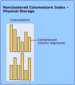 Nonclustered columnstore index Nonclustered columnstore index