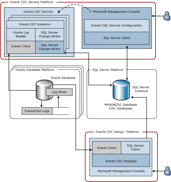 Service Architecture Service Architecture
