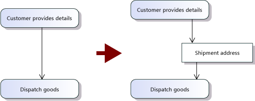 UML_ActGuideData Object nodes can show data passed between actions