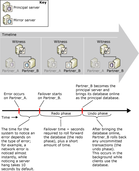 Error detection and failover time Error detection and failover time