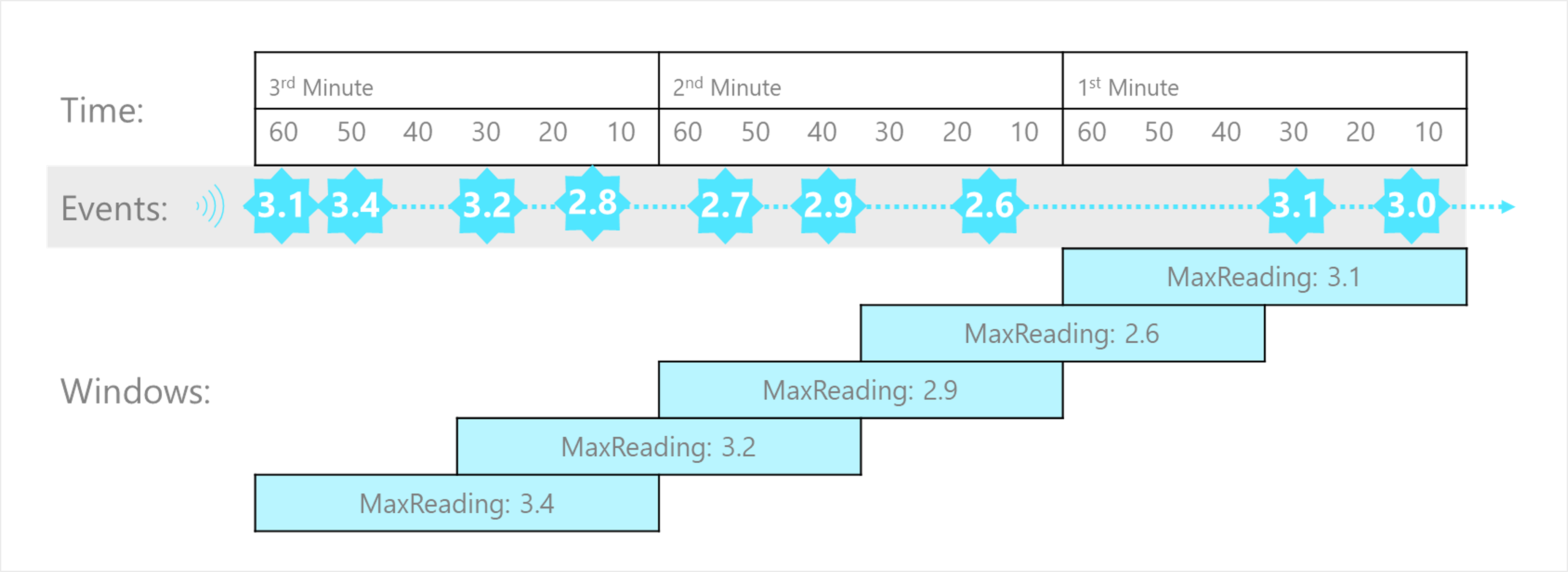 Hopping windows The diagram illustrates a stream with a series of events captured in 60 second hopping windows that occur every 30 seconds.