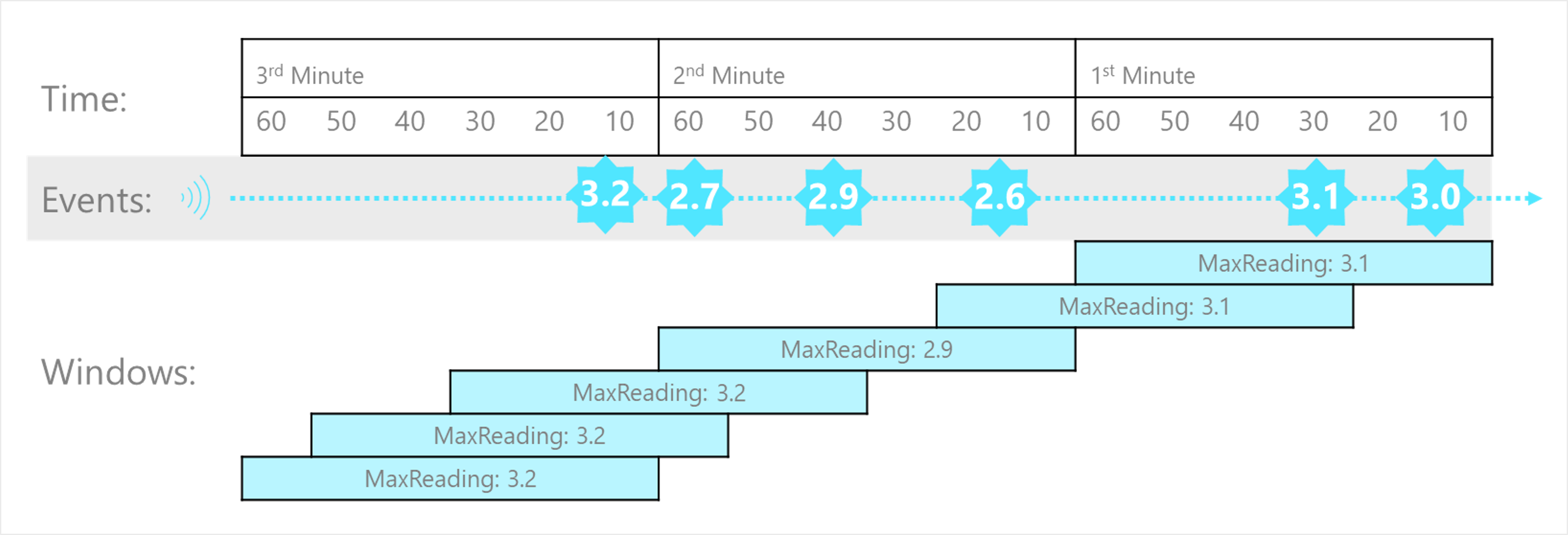 Sliding windows The diagram illustrates a stream with a series of events mapped into sliding windows of 1 minute.