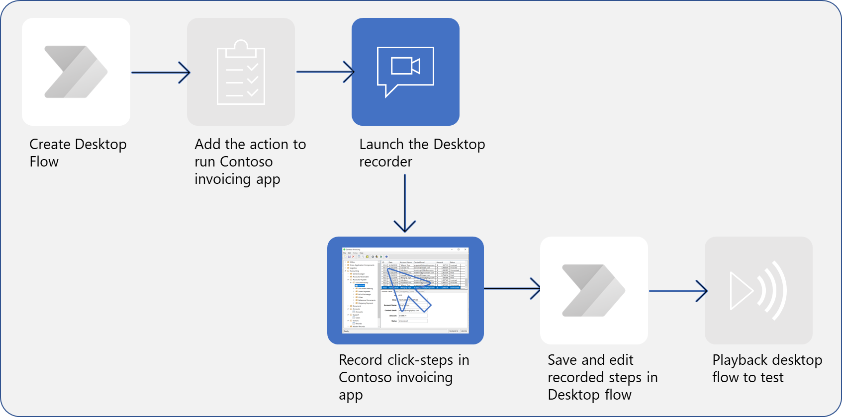 Diagram of a full set of processes to create, record, and run a desktop flow, focusing on the middle steps of recording the flow.