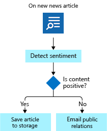 Diagram shows flowchart for the fictional company on how to process news articles about their market.