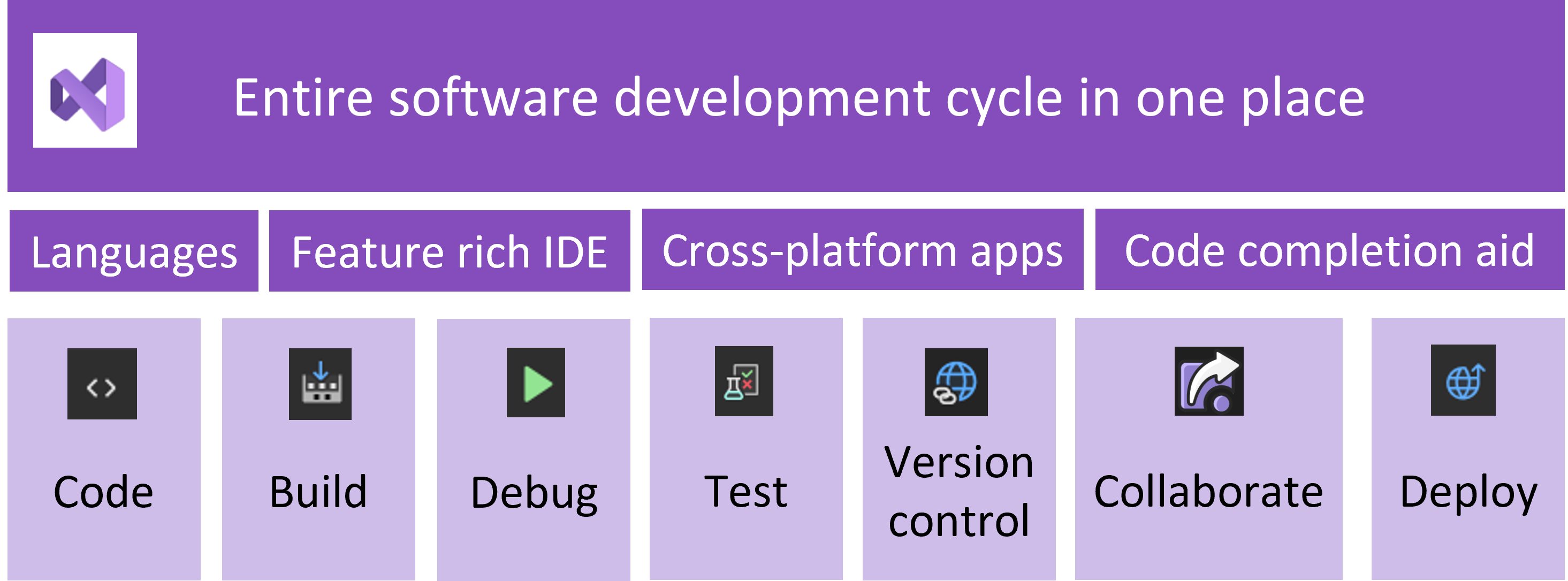 Diagram that shows the software development cycle.