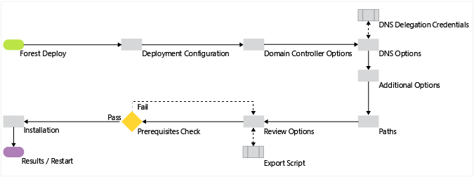 Diagram that illustrates the Active Directory Domain Services configuration process, in the case where you have previously installed the AD DS role and started the Active Directory Domain Services Configuration Wizard using Server Manager.